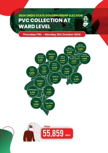 Ondo Election: 55,859 voter cards collected in five days – INEC