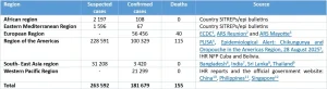 Number of suspected and confirmed CHIKV disease cases and deaths by region in 2025, as of September 2025. 